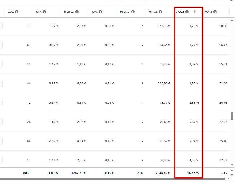 Campañas de Amazon Ads gestionadas por SoelStocks con ACOS entre el 1,7% y el 4,4%