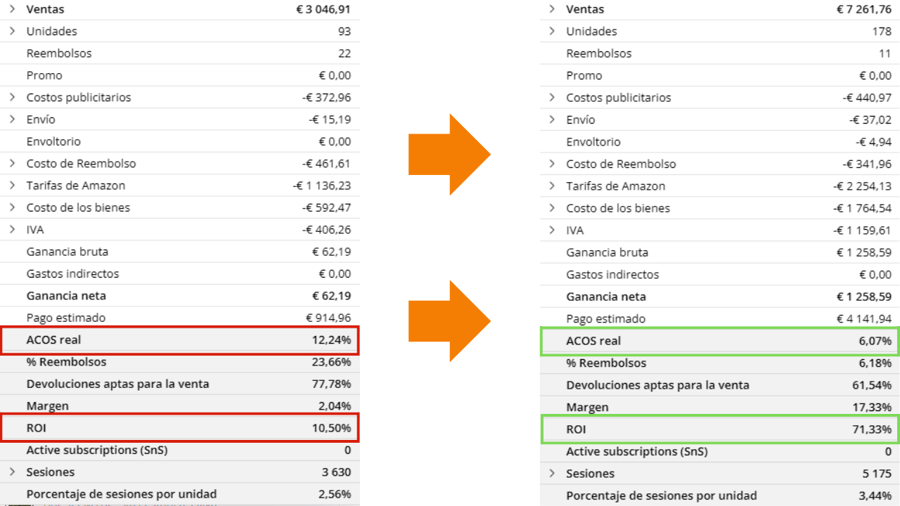 Antes y después de la consultoría Amazon FBA: ROI del 10,50% al 71,33% y ACOS real del 12,24% al 6,07% en Sellerboard