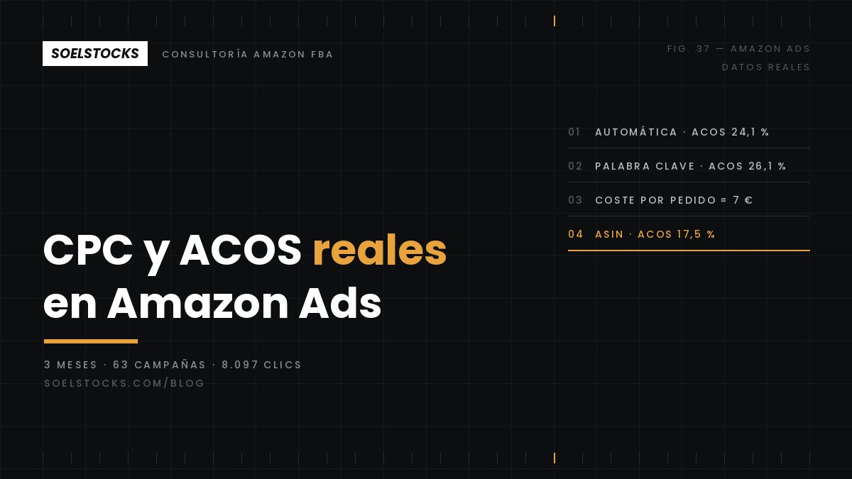En este momento estás viendo CPC, ACOS y conversión reales en Amazon Ads: 3 meses, 63 campañas y 8.097 clics